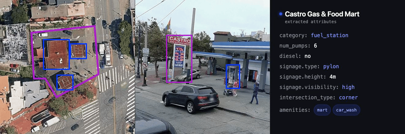 Custom attributes for a fuel station: an annotated aerial and cycling street-level imagery feed a structured Reprompt attribute card — pump count, diesel, signage type and visibility, intersection type, and amenities
