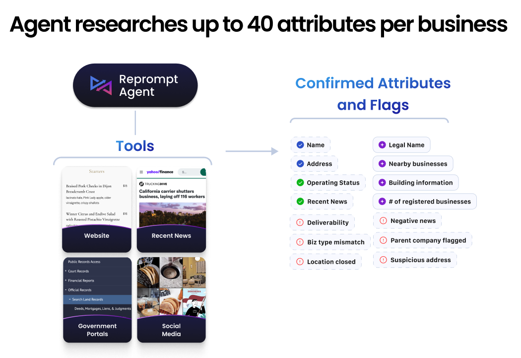 Agent research flow with confirmed attributes and fraud flags